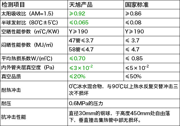 如何判断真空集热管的性能优劣