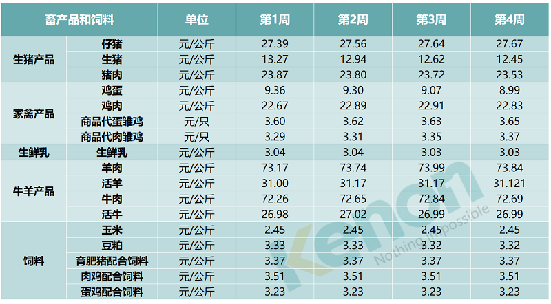 2026年2月份全国畜产品和饲料价格