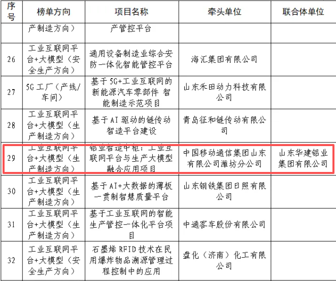 喜报！集团公司华建铝业成功入选山东省制造业数字化转型揭榜挂帅项目名单！